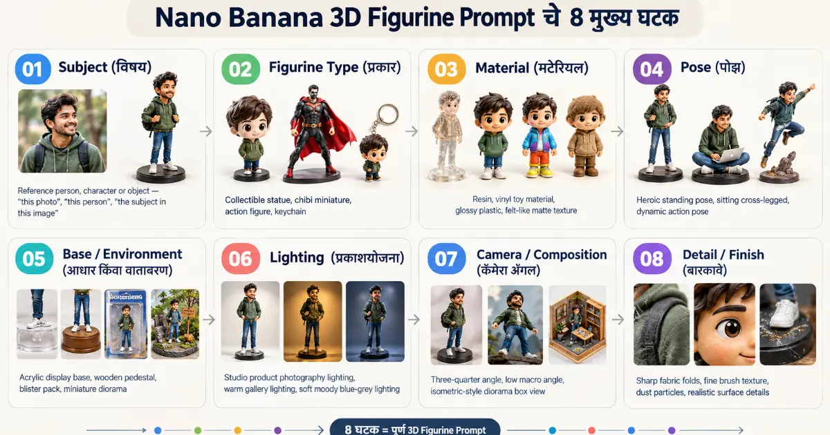 3D Figurine Prompt चे आठ मुख्य घटक दाखवणारा infographic